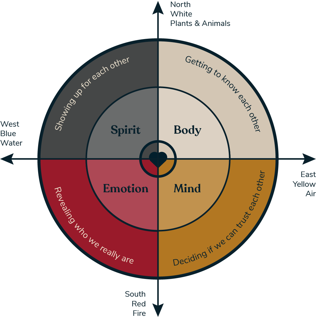 a 4 quadrant chart describing mind, body, spirit and heart attributes